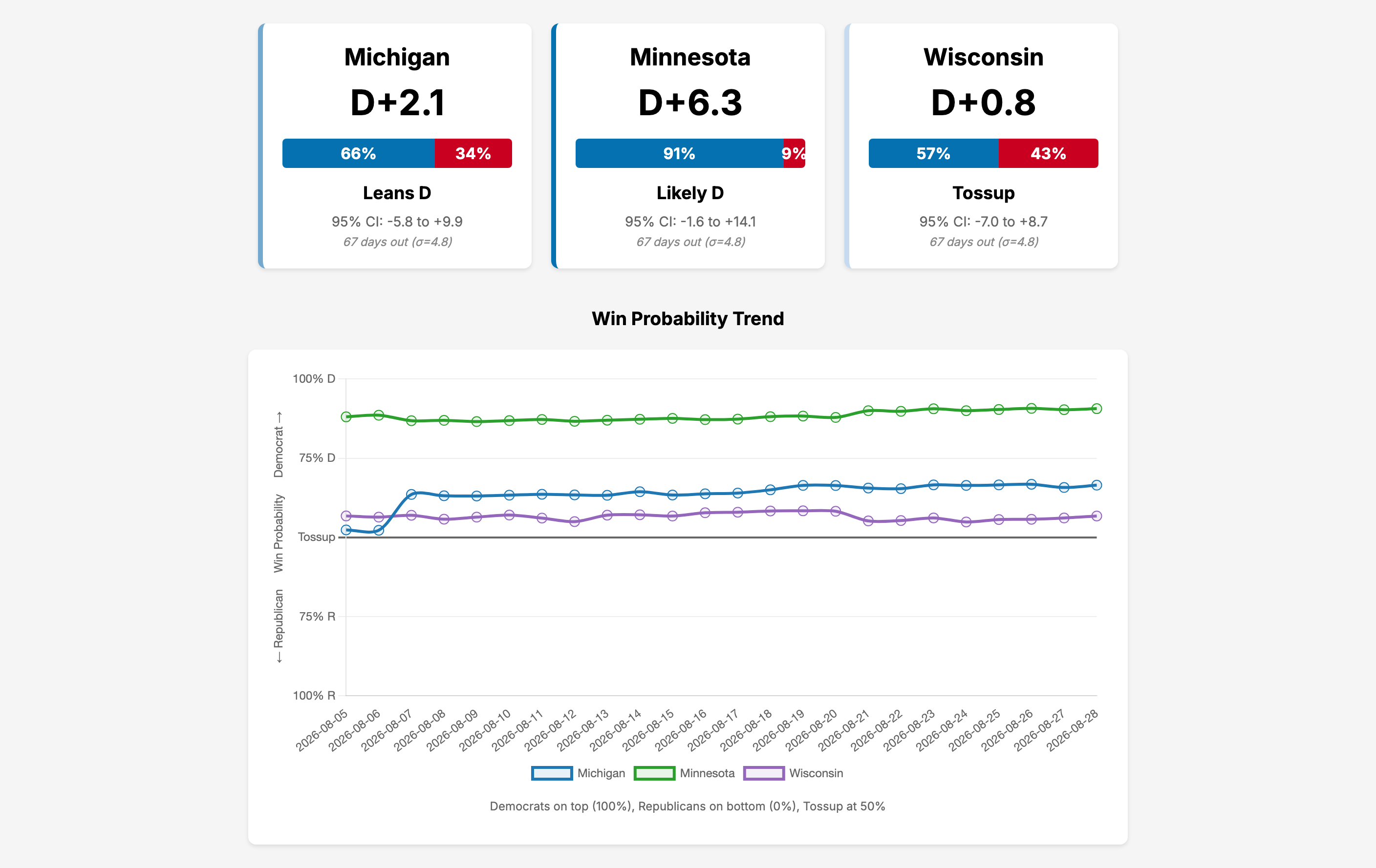 Governor race win-probability forecast for Michigan, Minnesota, and Wisconsin