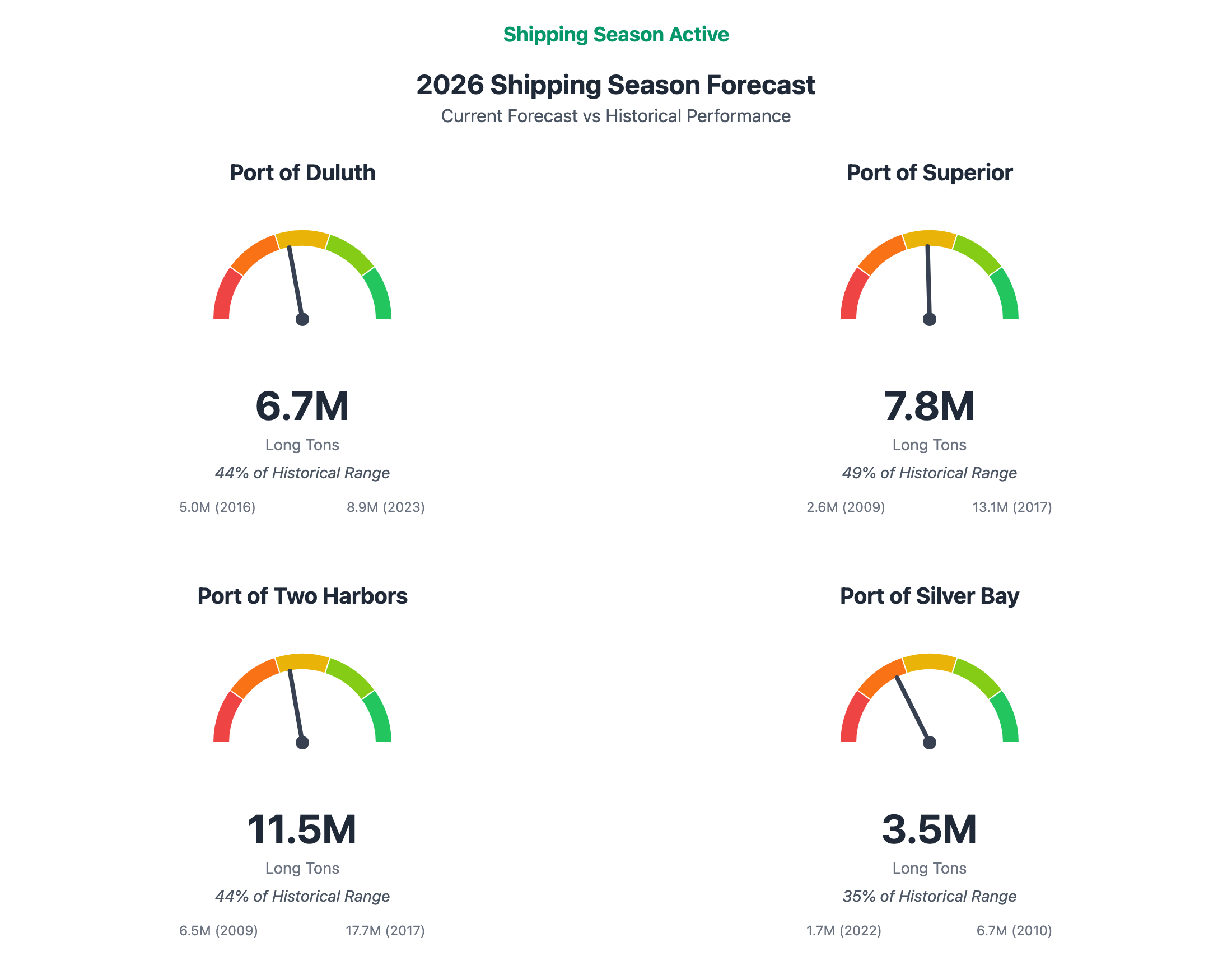 Minnesota iron ore port shipping-season forecast gauges