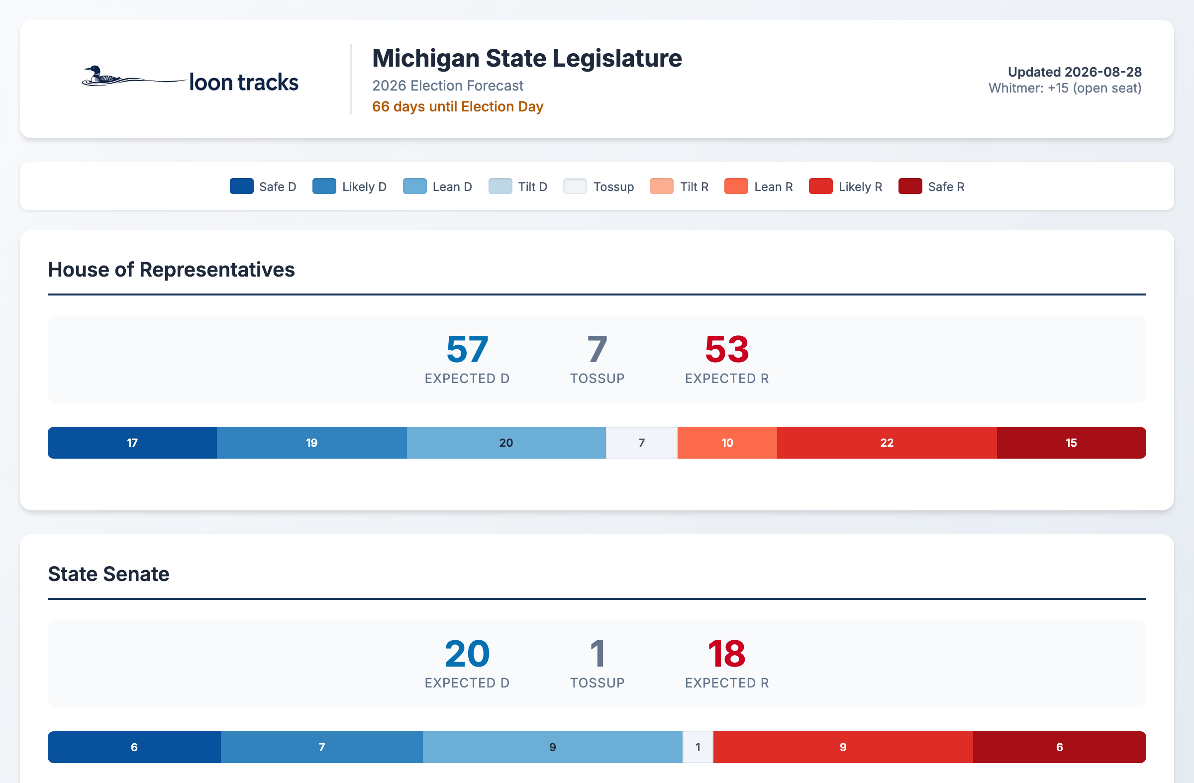 Michigan state legislature seat forecast