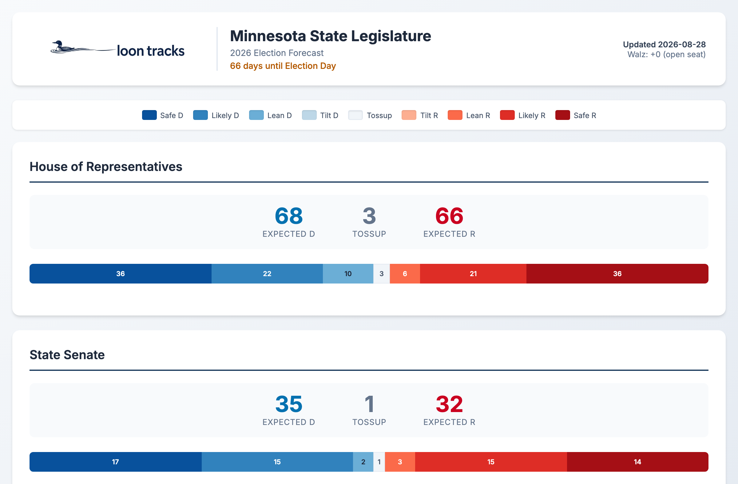 Minnesota state legislature seat forecast