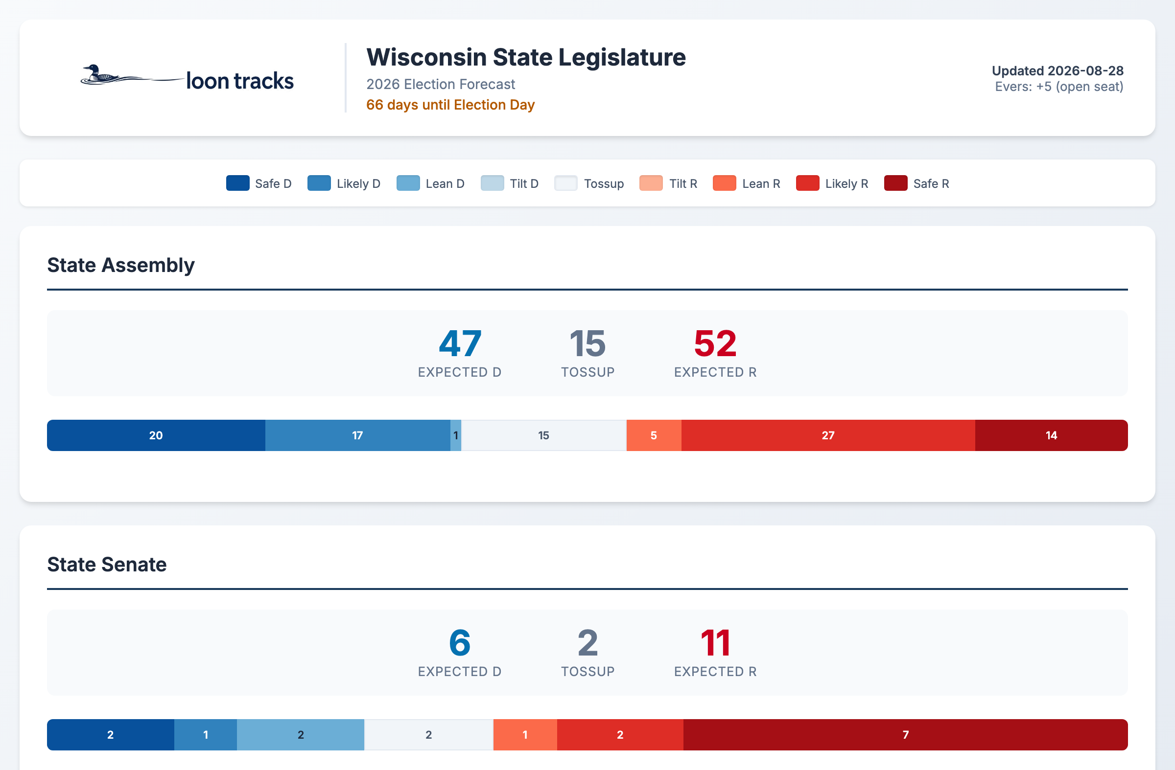 Wisconsin state legislature seat forecast